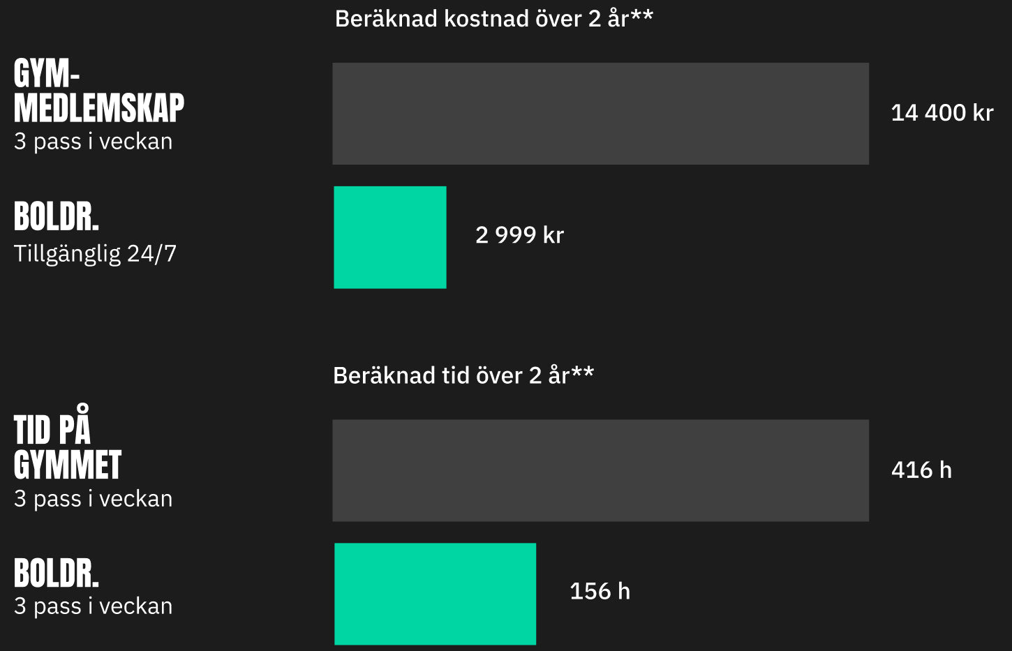 Jämförelse mellan gymträning och hemmaträning med BOLDR kabelmaskin